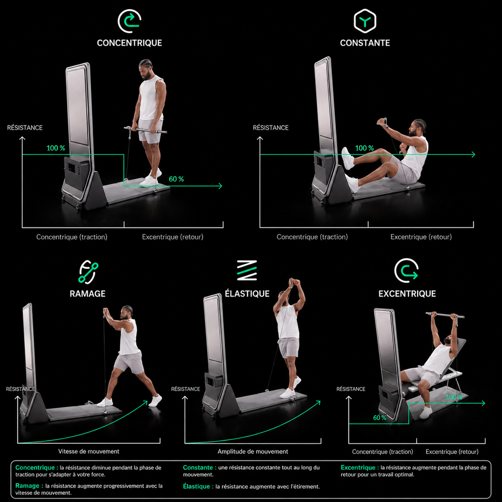 Machine de Sport Écran Connectée + Banc & Accessoires Tout-en-Un | Salle de Sport à Domicile | Coaching IA | INOVALUX HOME™